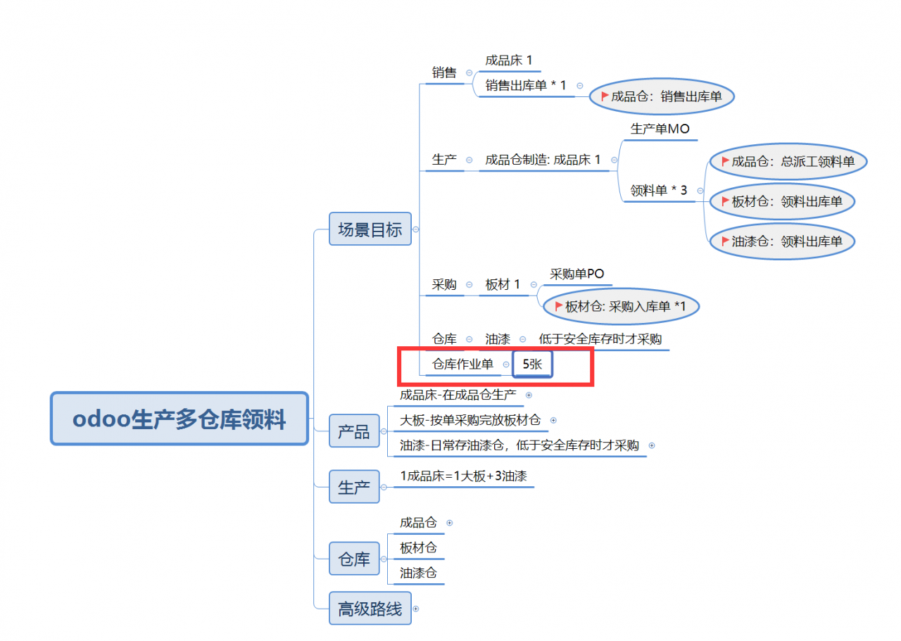 MTO-例子整体图