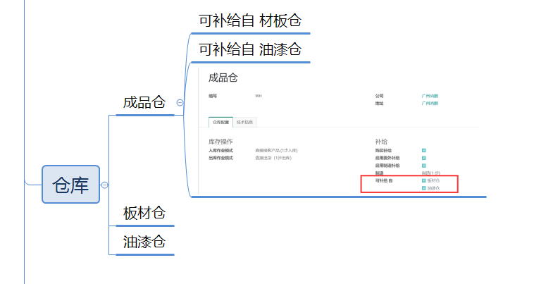 MTO-整体仓库结构图
