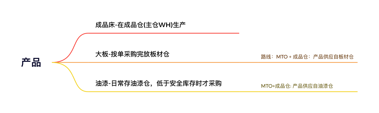 MTO-油漆-在油漆仓